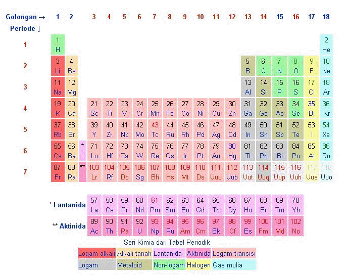 Sebutkan perbedaan antara unsur logam dan unsur bukan logam jelaskan dengan contohnya